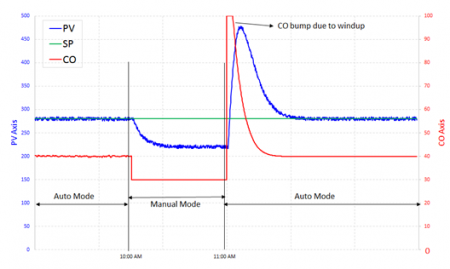 What’s all the fuss about Bumpless Transfer? - ControlSoft