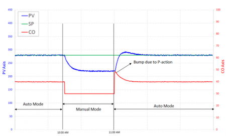 What’s all the fuss about Bumpless Transfer? - ControlSoft